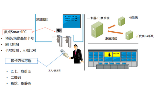 智慧工地,智慧工地方案,工地解决方案,智慧工地安防